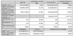���A�ɷ������󣺃�����ͬ�ȼ���44%